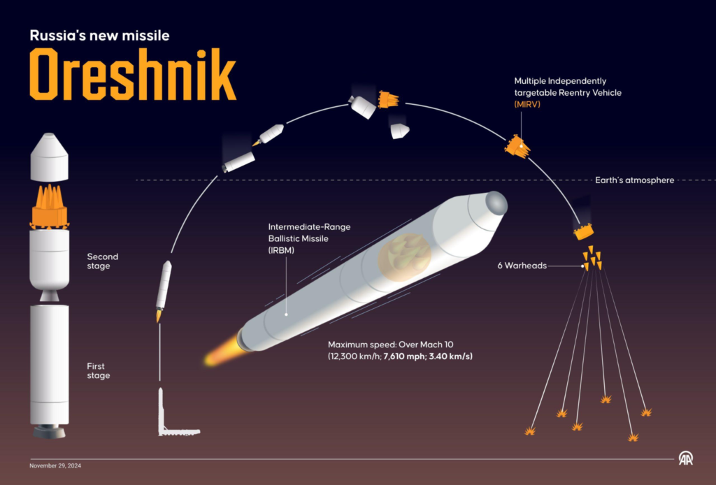 Infografikk som viser det russiske Oreshnik-missilets oppbygning, to trinn, ballistisk bane, MIRV-stridshoder og seks nedslagsenheter.